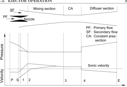 Figure 1.1: Flow characteristics in a conventional gas or vapour ejector.