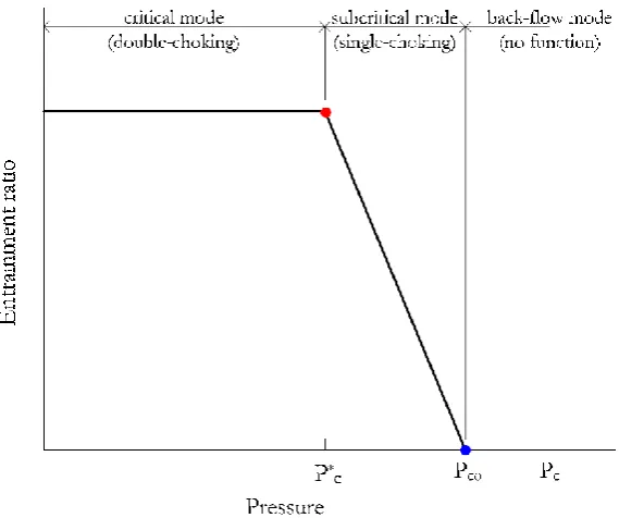 Figure 2.1: Schematic illustration of operation modes and variation of entrainment ratio