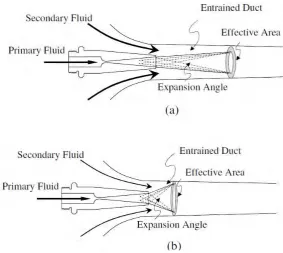 Figure 2.4:Eﬀective area and expansion angle in the mixing chamber from the work of