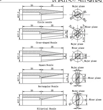 Figure 2.6: Diﬀerent nozzle shapes computationally tested by Yang et al. (2012).