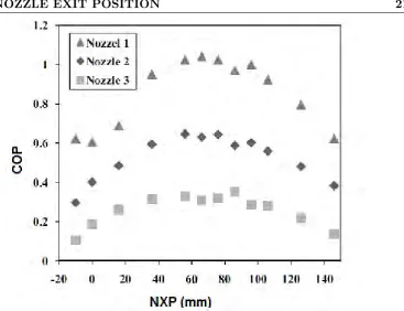 Figure 2.11: Eﬀect of nozzle exit position on the conventional steam ejector performance