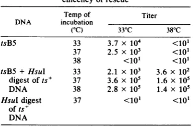 TABLE 2. Effect of temperature of incubation onefficency of rescue