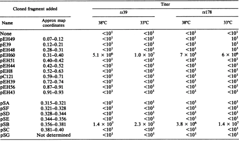 TABLE 3. Marker rescue of strains 186tsAl and IPB2 tsl