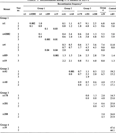 TABLE 3. Recombination among 11 ts mutants of HSV-2