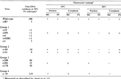 FIG.1.of the Linkage maps generated by two-factor crosses among 12 ts mutants of HSV-2