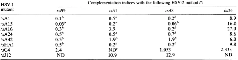 TABLE 3. Complementation among nine ts mutants of HSV-1