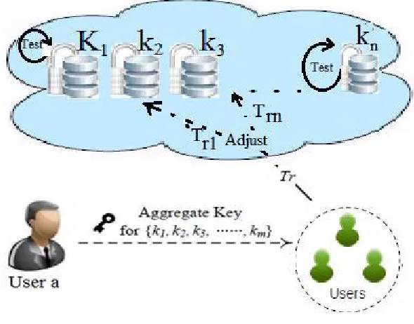Figure 5. Key-aggregate searchable encryption  