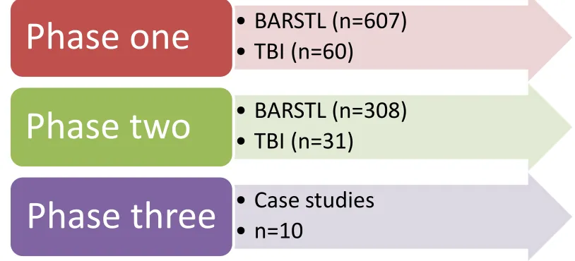 Figure 1: Experimental design 