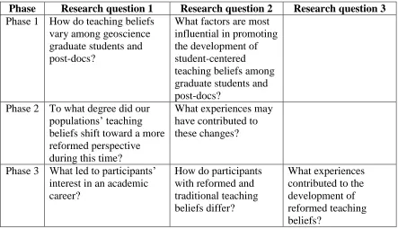 Table 1: Research questions guiding this study. 