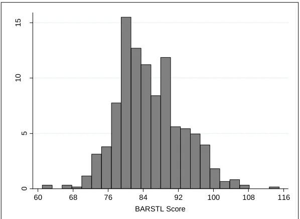 Figure 3: Distribution of BARSTL scores of the 607 participants. BARSTL scores were normally distributed with an average of 85 and standard deviation of 7