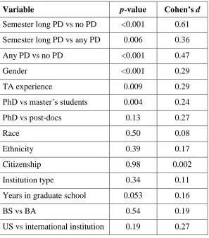 Table 2: BARSTL variables examined (PD = professional development). 
