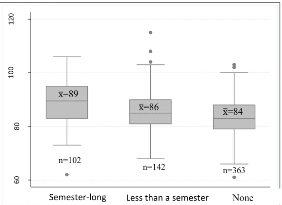 Figure 4: BARSTL scores broken down by the duration of teaching-related professional development experiences