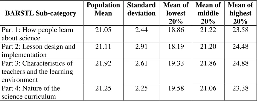 Table 4: Mean scores on the BARSTL sub-categories among low, medium and high scoring participants