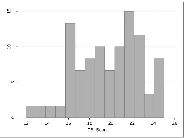 Figure 6: Distribution of TBI scores for study participants (n=60). The average TBI score was 20 with a standard deviation of 3