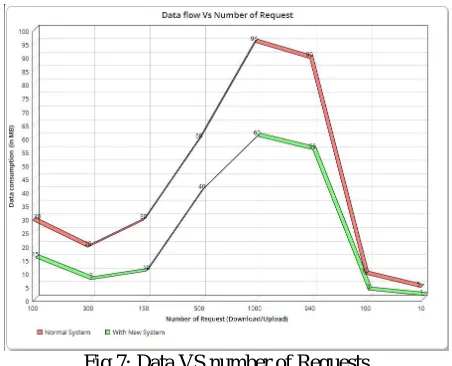 Fig 6: Graph between Data and Download/upload time 