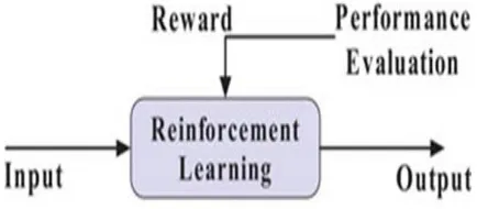 Figure 4.  Supervised Machine learning 