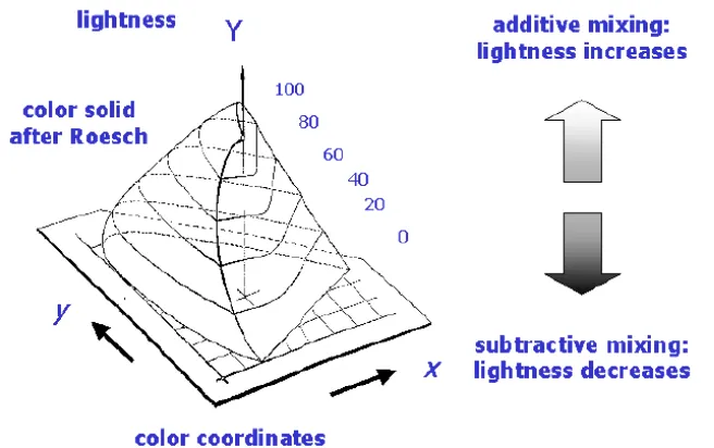 Figure 11. The effect of additive mixing and subtractive mixing on lightness. 