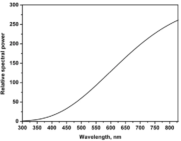 Figure 15. Relative SPD of illuminant A. 
