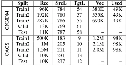 Table 1: Statistics of used datasets. For each split, itshows the number of records (Rec), average length ofsource and target texts in tokens (SrcL, TgtL), total vo-cabulary size (Voc), and the number of most frequentwords that were used (Used).