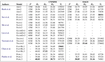 Figure 2: R1 score trends of the three models of each method on CNNDM (left) and OAGS (right)