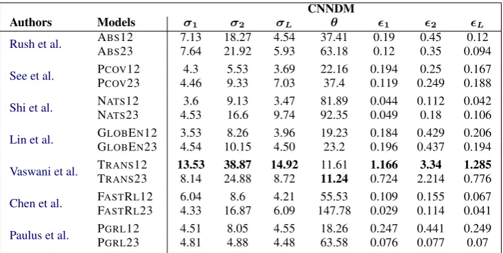 Table 3: Data efﬁciency scores of the models on CNNDM experiments. σX is computed based on the correspond-ing RX score