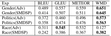 Table 4: Comparison of human and automatic judg-ments on Gender, Politics and Race.