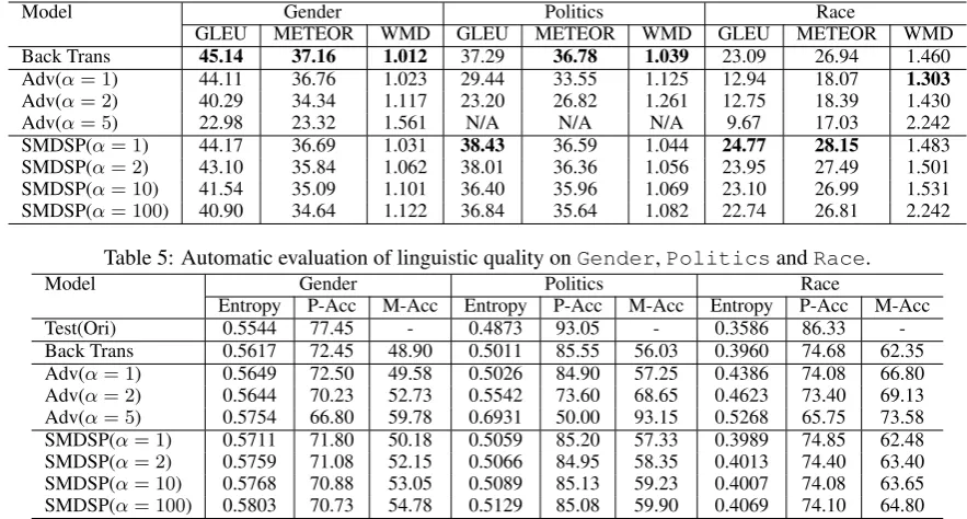 Table 5: Automatic evaluation of linguistic quality on Gender, Politics and Race.