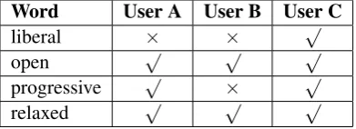 Table 1:Example CWI model predictions on threeusers’ vocabulary knowledge.Complex words aremarked with a cross (×), and non-complex ones witha tick (√).