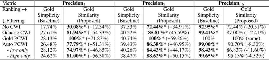 Table 3: LS performance using gold ranking and various CWI ﬁltering methods on the dataset in Section 5.3