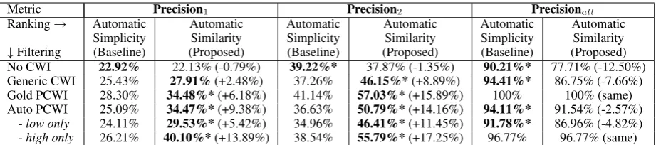 Table 4: LS performance using automatic ranking and various CWI ﬁltering methods on the dataset in Section 5.3.An asterisk means the improvement over the other ranking is signiﬁcant (p < 0.05 by McNemar’s test).