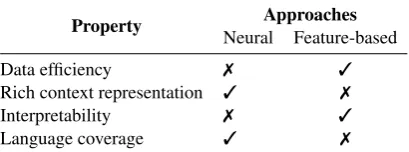 Table 2: High-level comparison of the two most promi-nent approaches to surface realization.
