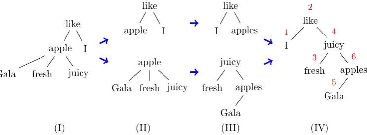 Figure 1: High-level overview of the BINone (2), then convert subtrees into equivalent binary trees (3), and merge them