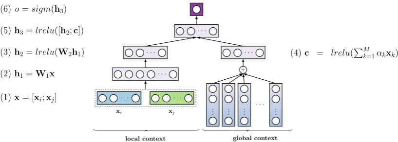 Figure 2: Schematic view of the neural network architecture used as a classiﬁer for the syntactic ordering compo-nent of our system.