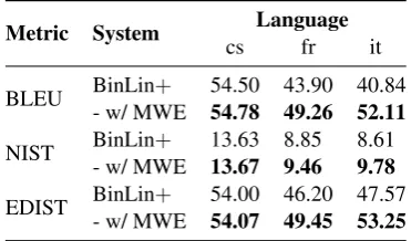Table 7: The result of adding a post-processing stepof merging MWE tokens for Czech, French and ItalianSR’18 test data.