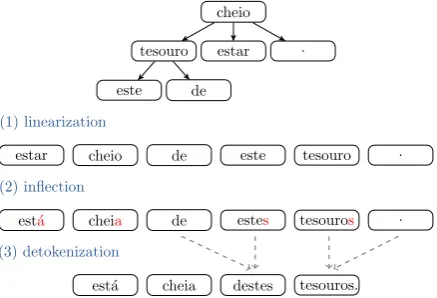 Figure 1: Overview of the pipeline and an example ofthe process from an unordered dependency tree to theﬁnal sentence.