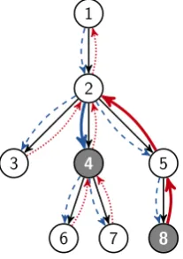 Figure 2: An illustration of the information ﬂow inthe encoder, where the red dotted arrows represent thebottom-up pass and the blue dashed arrows representthe top-down pass