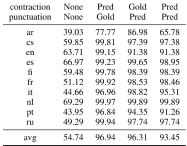 Table 2:Inﬂection on the development set, wherewe compare our different models with Puzikov andGurevych (2018): tagging edit scripts (EditTag), gen-erating character sequences (CharSeq), generating editscript sequences (EditSeq), and apply the extractedrules (+rules).