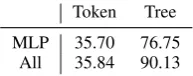 Table 5Clearly, the representation without tree encodingcan not correctly classify the relation, its accuracyis higher than chance level because the lexical in- shows the accuracy of the probing task.formation allows it to guess to some extent