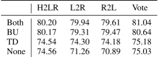 Table 6: Performance of combination of linearizationorders and representations on the development set, av-eraged over 10 treebanks.