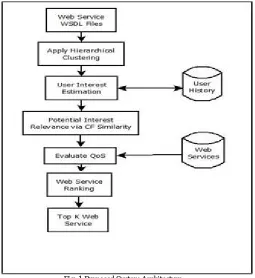 Fig. 1 Proposed System Architecture  