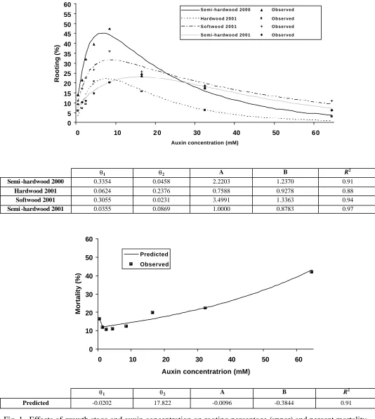 Fig. 1.  Effects of growth stage and auxin concentration on rooting percentage (upper) and percent mortality 