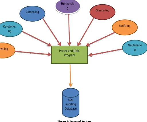 Figure 1: Proposed System  