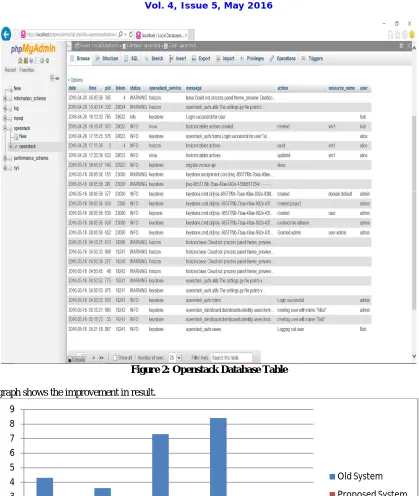 Figure 2: Openstack Database Table  
