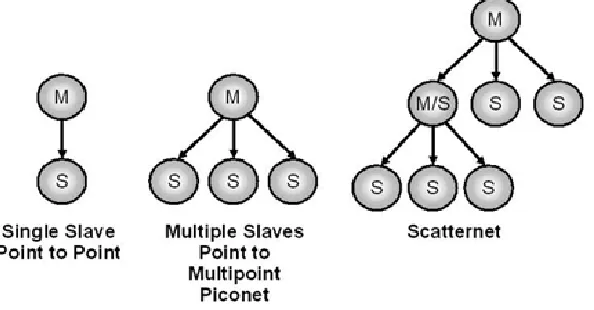 Fig 1: Bluetooth network connections [2] 