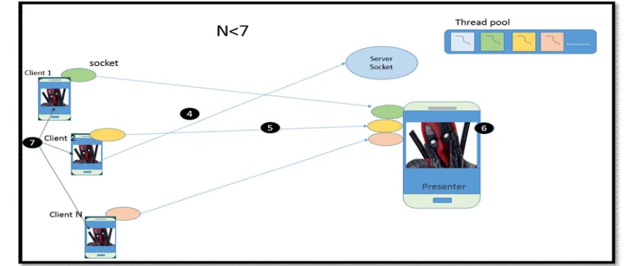 Fig 4: Piconet Formation 
