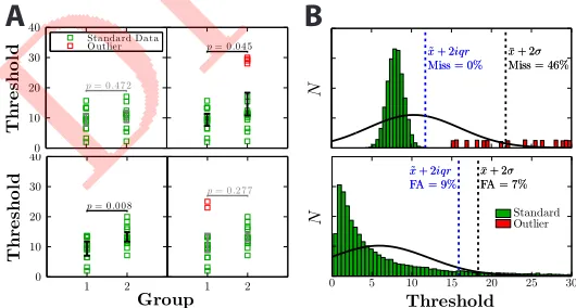 Fig 1. Examples of (A) how the presence outliers can qualitatively affect the overallpattern of results, and (B) common errors made by existing methods of outlieridentiﬁcation heuristics