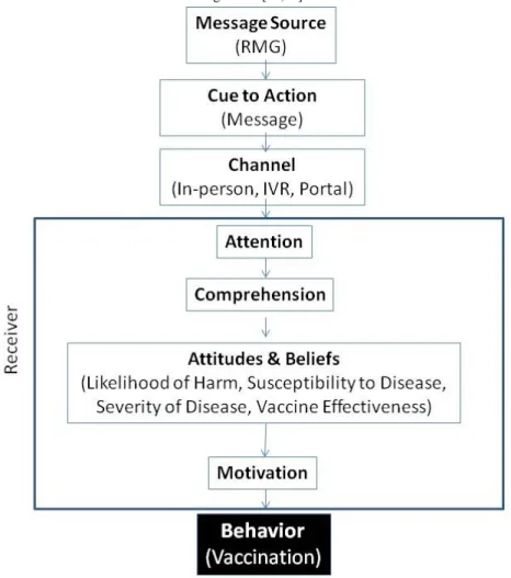 Figure 1.  The Communication Human Information Processing model [22,23].