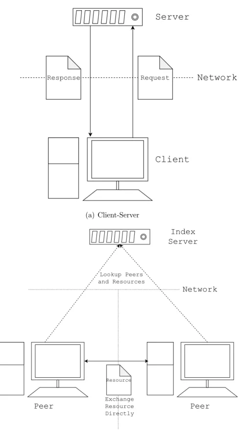 Fig. 2.1.: Types of Network Architectures