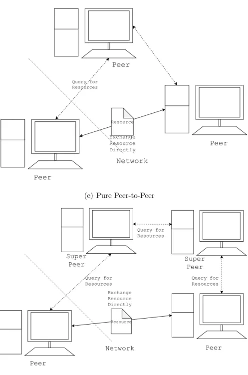 Fig. 2.1.: Types of Network Architectures (continued.)