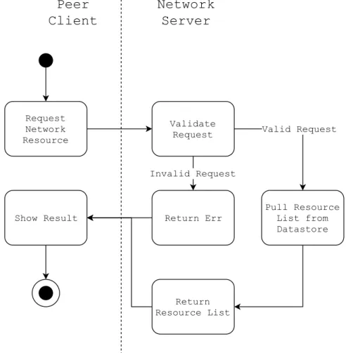 Fig. 3.5.: Search for Network Resources